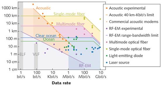 说明: The light blue region is for short-range optical communications and the orange region is for acoustic communications underwater