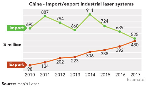 说明: By the end of 2017, exports of Chinese industrial laser systems may show a 21.9% CAGR, while imports of equivalent systems may show a -3.4% CAGR since 2010.