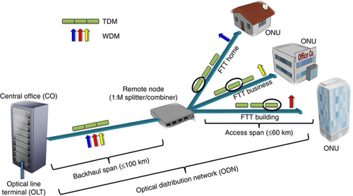 说明: Bidirectional WDM transmission over fibre via simplified optical coherent access transceiver.