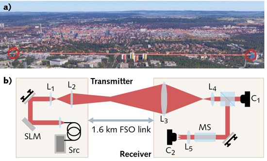 说明: A free-space optical (FSO) communications link in the city of Erlangen, Germany was used to verify the phase degradation of twisted light beams with orbital angular momentum (OAM) per the models used by the researchers. It was found that low-order OAM beams can be successfully transmitted and used for quantum-key distribution and spatial-multiplexing operations, but that higher-order beams would more than likely require adaptive optics. (Courtesy of the University of Glasgow)