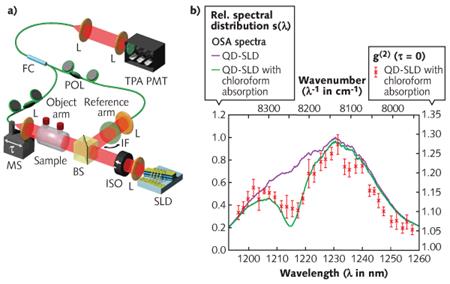 说明: The experimental setup is shown for the ghost spectroscopy demonstration using a superluminescent laser diode source. (Courtesy of the Technical University of Darmstadt)