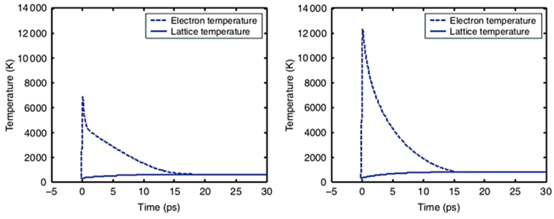 说明: A ten-year project has shown that shaped ultrafast pulses can achieve stunning improvements in fabrication speed and precision.